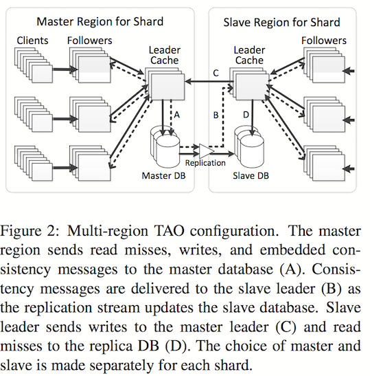 TAO Leader-Follower Setup