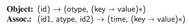 Objects-Assocs in TAO