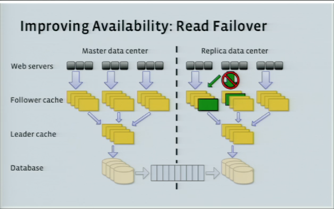 Read Availability in TAO