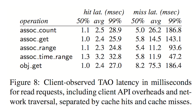 Read Availability in TAO