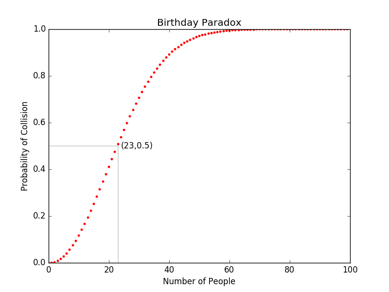 n vs p(collision)