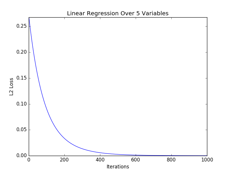 600 600 Convergence of L2 loss