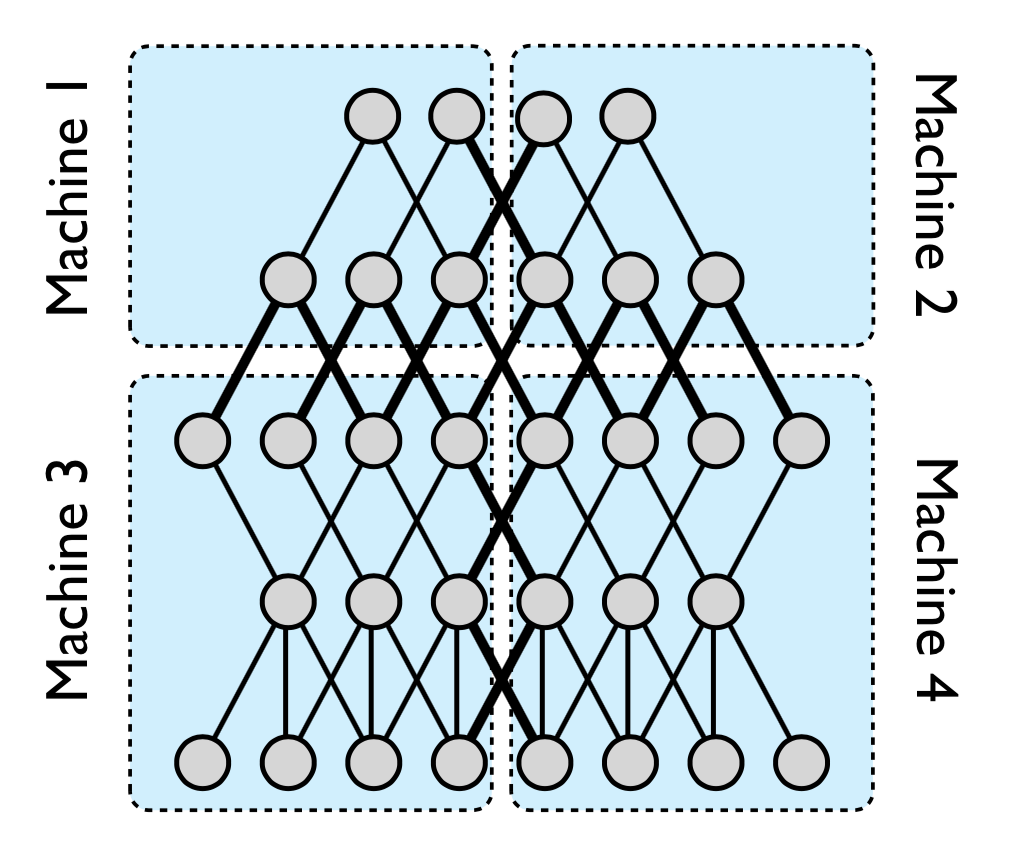 Splitting the Model Graph