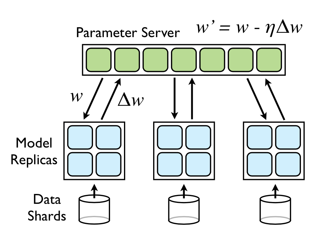Parameter Server